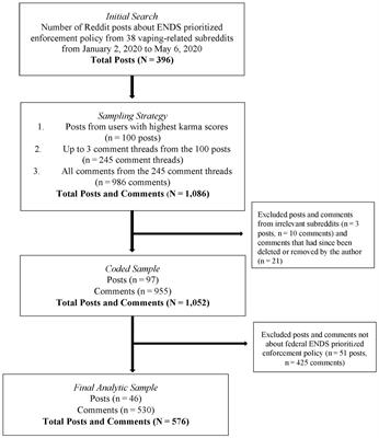 Content analysis of conversations on Reddit: reactions to FDA’s ENDS prioritized enforcement policy